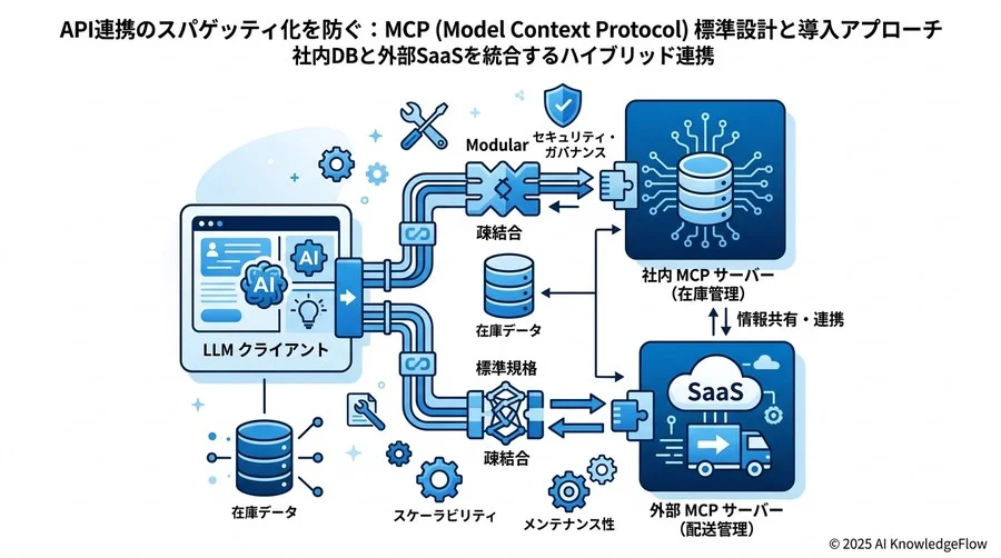 一般的シナリオ：社内DBと外部SaaSを統合するハイブリッド連携 - Section Image 3