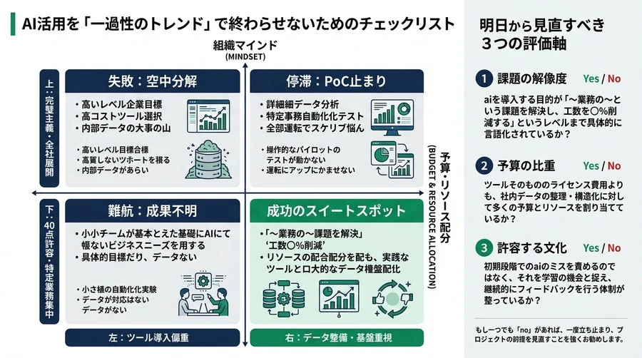 AI活用の幻想とPoC失敗の真実：表面的な成功事例の模倣から脱却する「組織と予算」の再設計アプローチ - Conclusion Image