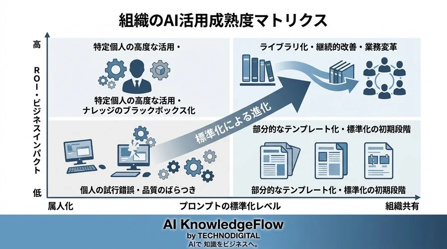組織のAI導入を加速するプロンプト設計標準化ガイド：B2B実務で使える基礎とテンプレート - Conclusion Image