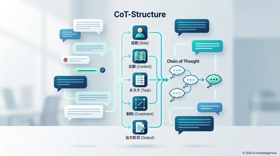 失敗を防ぐプロンプト設計の基本フレームワーク「CoT-Structure」 - Section Image