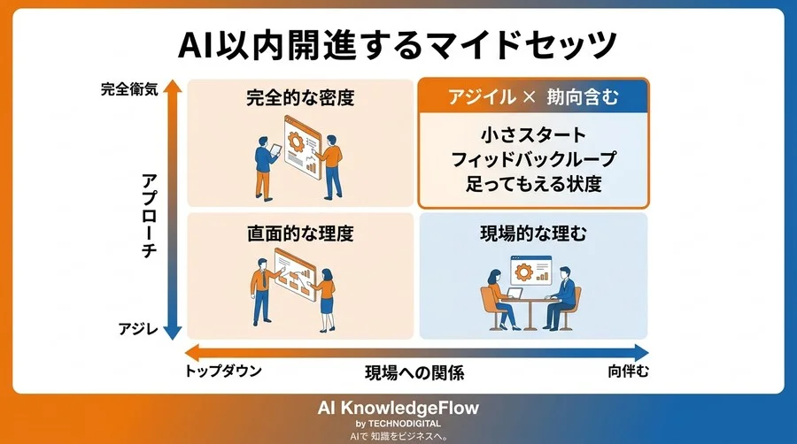 「現場のAIアレルギー」を乗り越える。自発的な活用を促す対話型AI研修の実践アプローチ - Conclusion Image