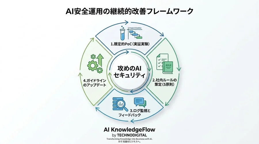 AI導入の壁「セキュリティ不安」を突破する。非IT部門のためのリスク対策と社内合意形成アプローチ - Conclusion Image