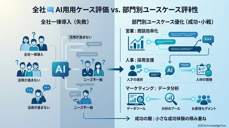 なぜ「全社一律」の導入は失敗するのか？部門別ユースケース定義の重要性 - Section Image