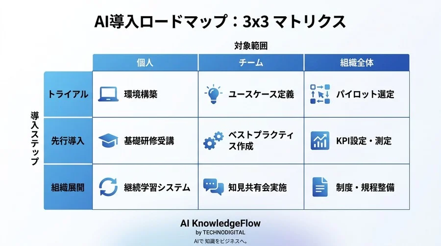 Gemini Code Assist活用ガイド：Google Cloud環境でエンジニアを育てるAI導入の評価軸 - Conclusion Image