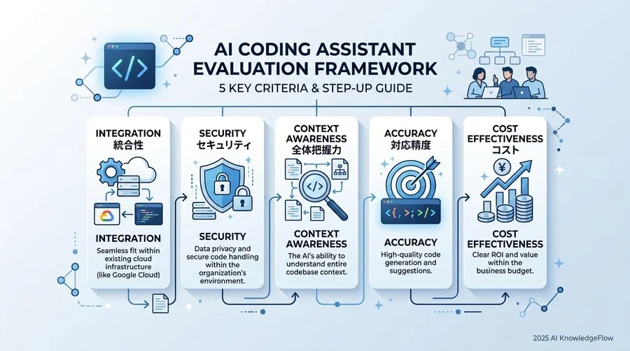 GitHub Copilotとの違いを明確化する、5つの具体的評価軸とステップアップガイド - Section Image