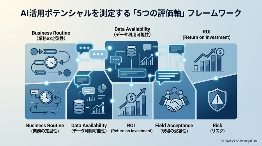 AI活用ポテンシャルを測定する「5つの評価軸」フレームワーク - Section Image