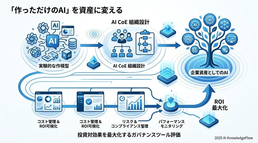 【徹底比較】AI CoEのフェーズ別・推奨ツールマトリクス - Section Image 3
