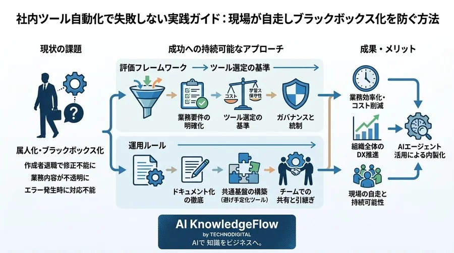 社内ツール自動化で失敗しない実践ガイド：現場が自走しブラックボックス化を防ぐ方法 - Conclusion Image