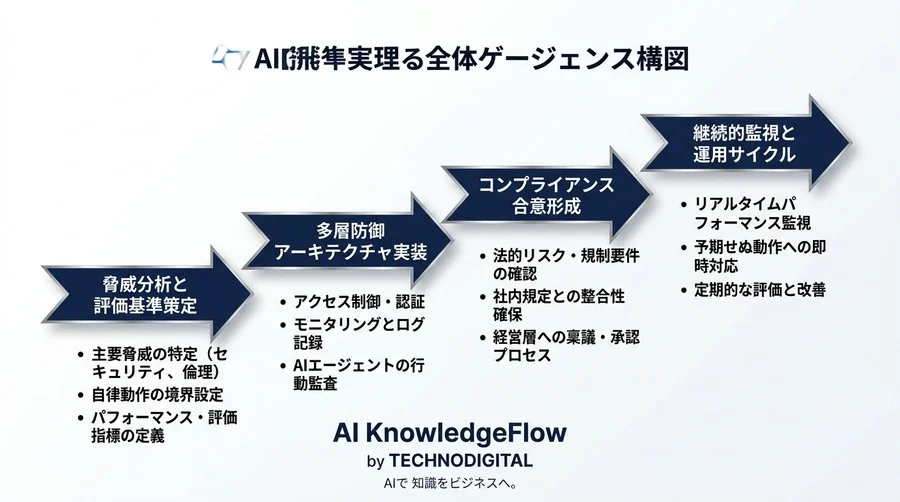 AIエージェント導入の壁を突破するガバナンス構築と評価フレームワーク実践ガイド - Conclusion Image