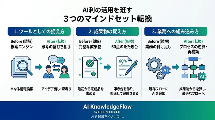 「AIを入れたのに楽にならない」現場のGemini活用を阻む3つの誤解と、業務効率化に向けたマインドセット転換 - Conclusion Image