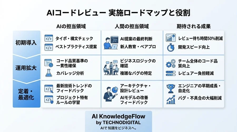 熟練者の時間を奪わずスキルを磨く。初心者のためのAIコードレビュー活用ガイド - Conclusion Image