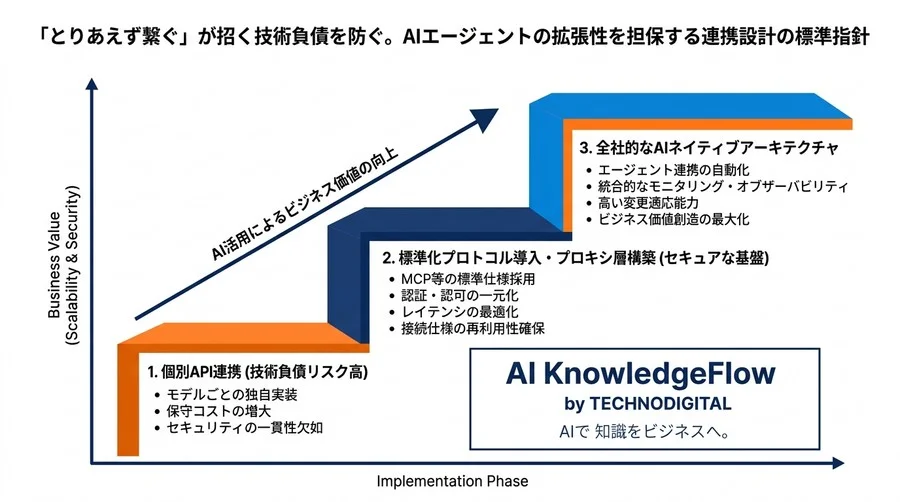 「とりあえず繋ぐ」が招く技術負債を防ぐ。AIエージェントの拡張性を担保する連携設計の標準指針 - Conclusion Image