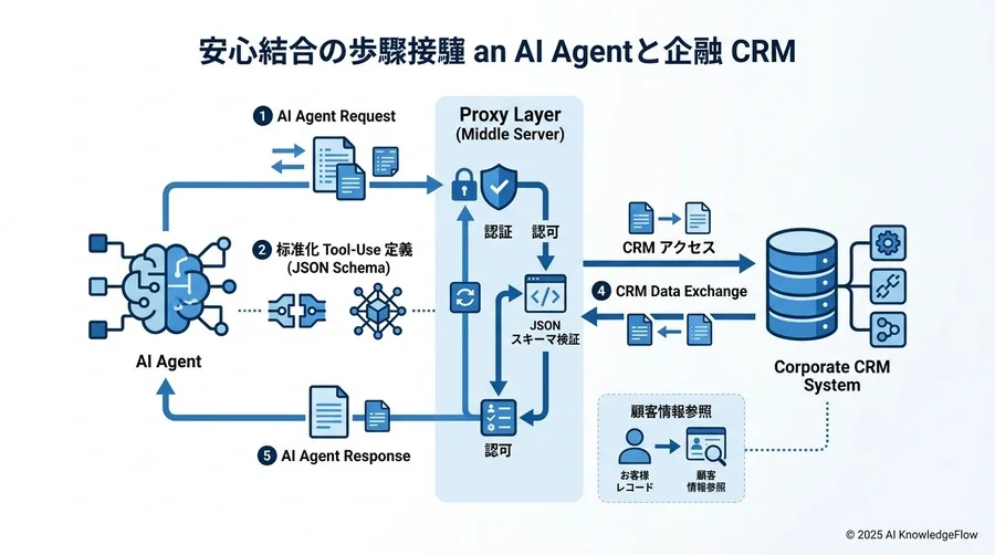 運用フェーズを見据えた安心材料：メンテナンスコストを最小化する運用設計 - Section Image 3