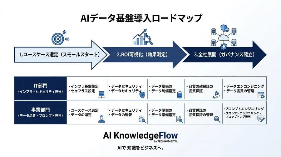 独自APIの限界を超える：MCP設計思想とAIデータ連携の信頼性担保ガイド - Conclusion Image