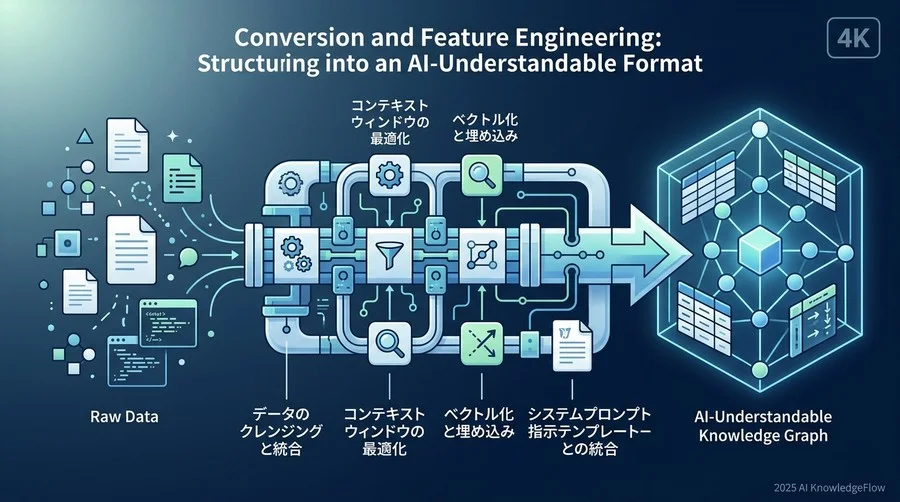 変換と特徴量エンジニアリング：AIが理解しやすい形式への構造化 - Section Image