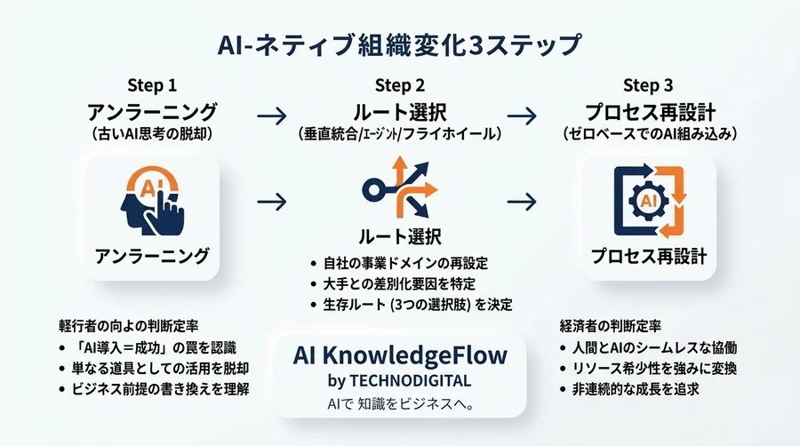 「AI導入＝成功」の罠。スタートアップが大手に対抗するAIネイティブ戦略と3つの生存ルート - Conclusion Image