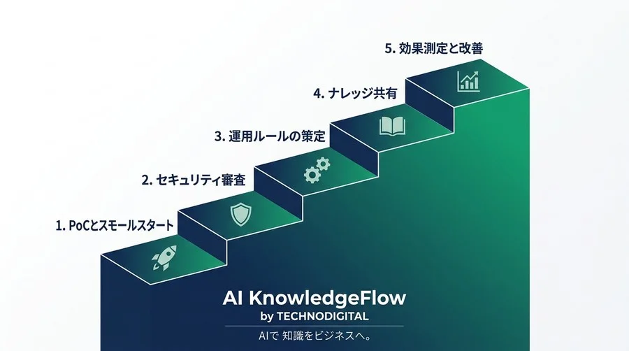 n8nとMakeの比較で迷う前に。自社の技術資産と業務フローから導き出す、後悔しない自動化基盤の判定基準 - Conclusion Image