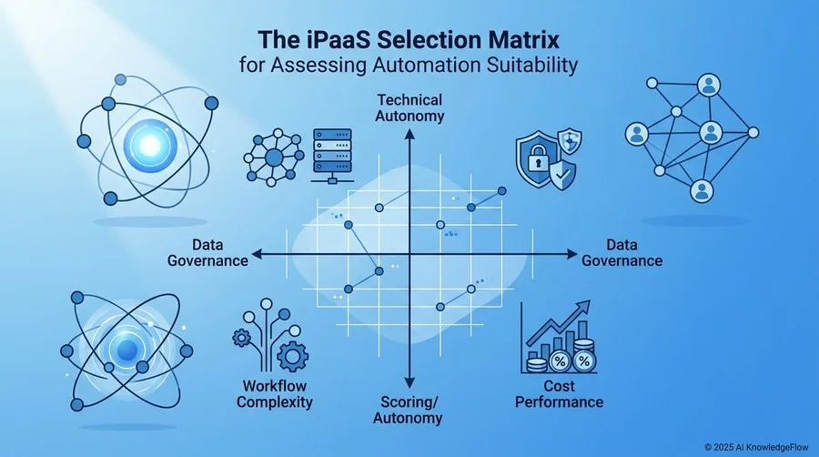 自動化適性を判定する「iPaaS選定マトリクス」と4つの評価軸 - Section Image