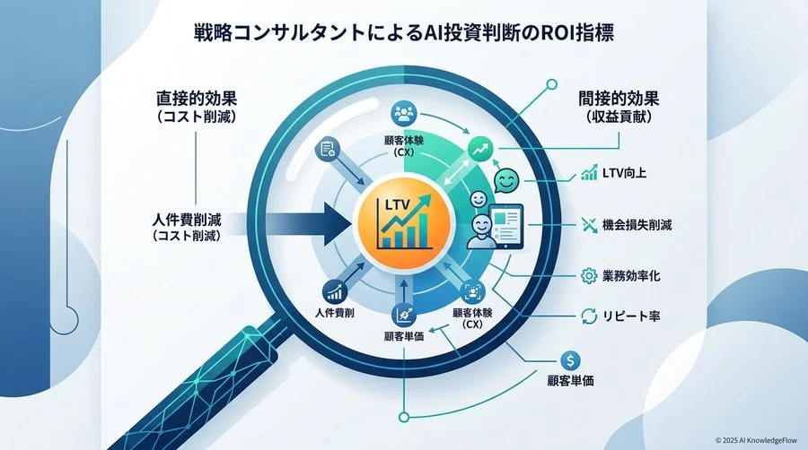 視点1：AI戦略コンサルタントが分析する「投資判断を下すべきROI指標」 - Section Image