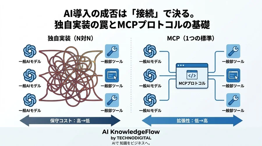 AI導入の成否は「接続」で決まる。独自実装の罠とMCPプロトコルの基礎 - Conclusion Image