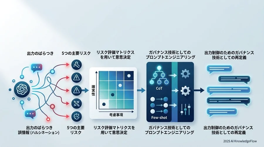 特定すべき5つの主要リスク：精度不足からセキュリティ懸念まで - Section Image