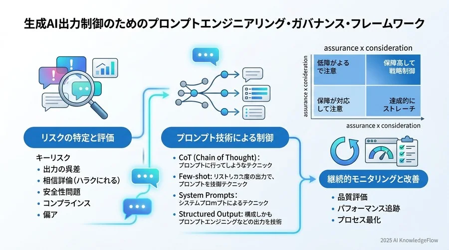 手法別・リスク緩和アプローチの比較：CoTからFew-shotまで - Section Image 3