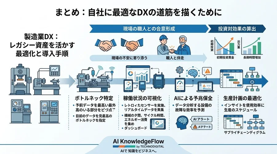 古い設備でもできる製造業DX：レガシー資産を活かす最適化と導入手順 - Conclusion Image