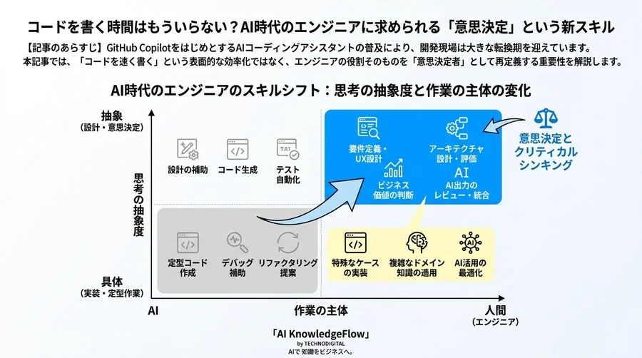 コードを書く時間はもういらない？AI時代のエンジニアに求められる「意思決定」という新スキル - Conclusion Image
