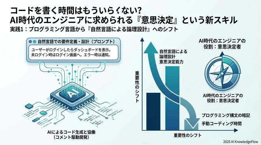 実践1：プログラミング言語から「自然言語による論理設計」へのシフト - Section Image