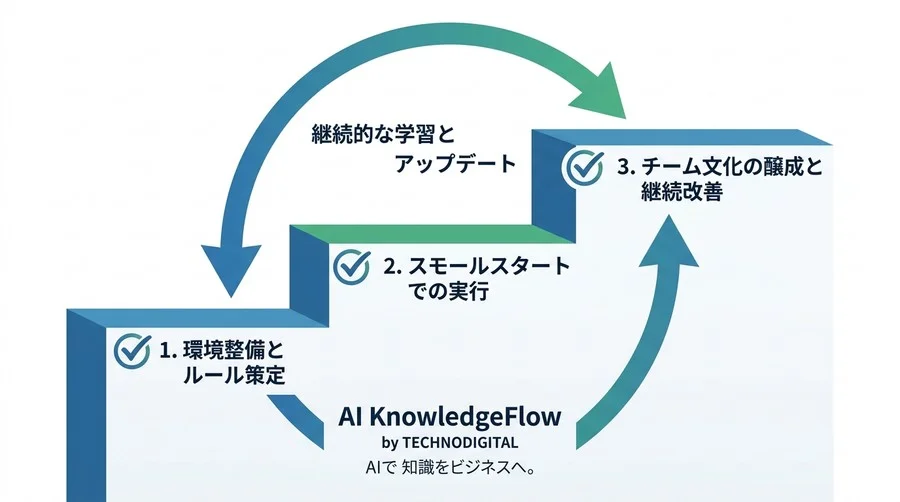 AIコードレビュー導入の不安を解消する実践チェックリスト：セキュリティからチーム文化まで - Conclusion Image
