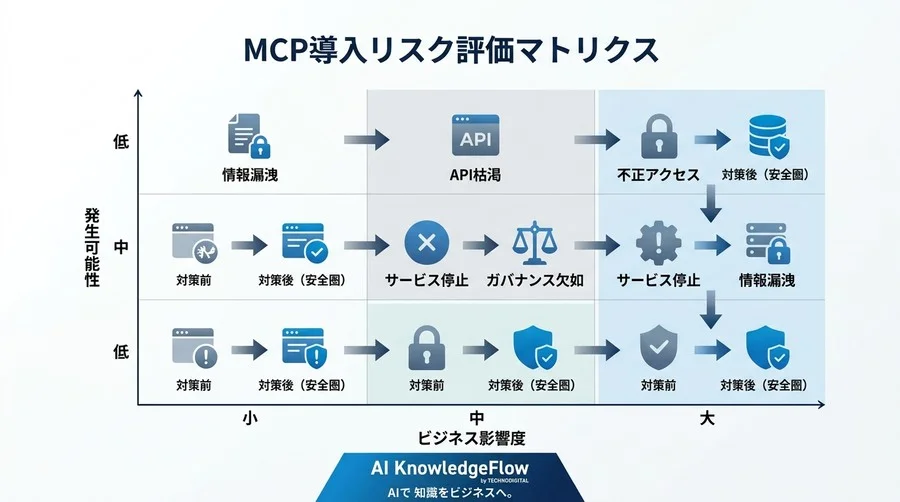 MCPサーバ構築のリスク管理とセキュリティ設計：エンタープライズ向け導入ガイド - Conclusion Image