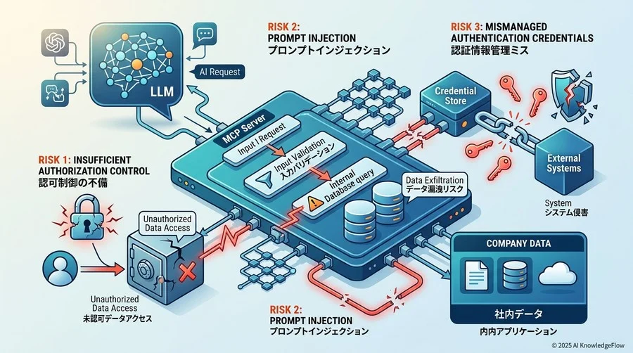 構築フェーズで露呈する3つの主要技術リスク - Section Image