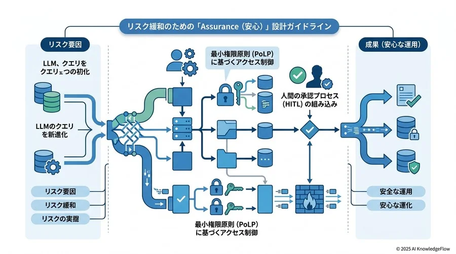 リスク緩和のための「Assurance（安心）」設計ガイドライン - Section Image 3
