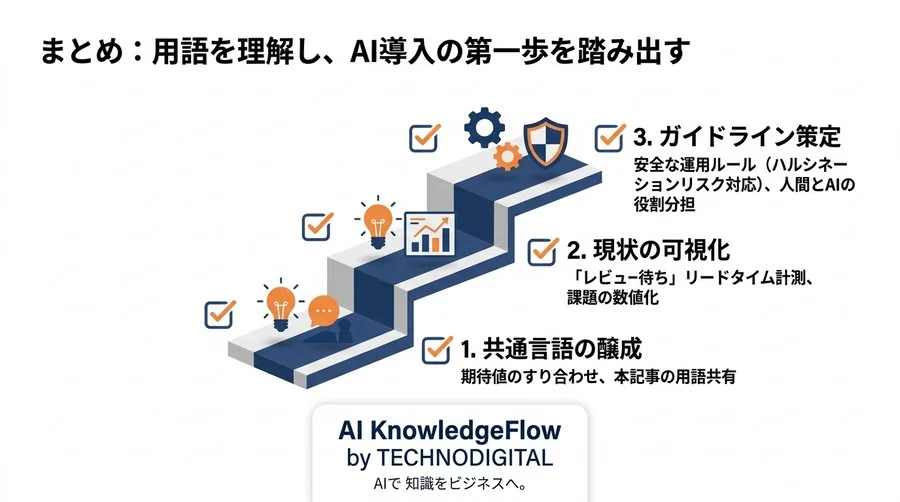 AIコードレビュー導入前に知るべき専門用語とマネジメント指標：非エンジニアの不安を信頼に変える実践的知識 - Conclusion Image