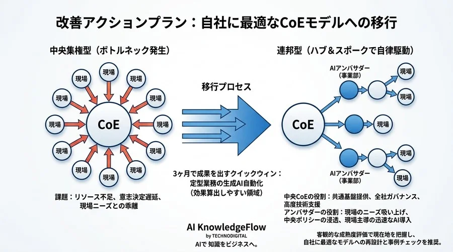 「設置しただけ」のAI CoEを脱却する組織設計と成熟度評価ガイド - Conclusion Image