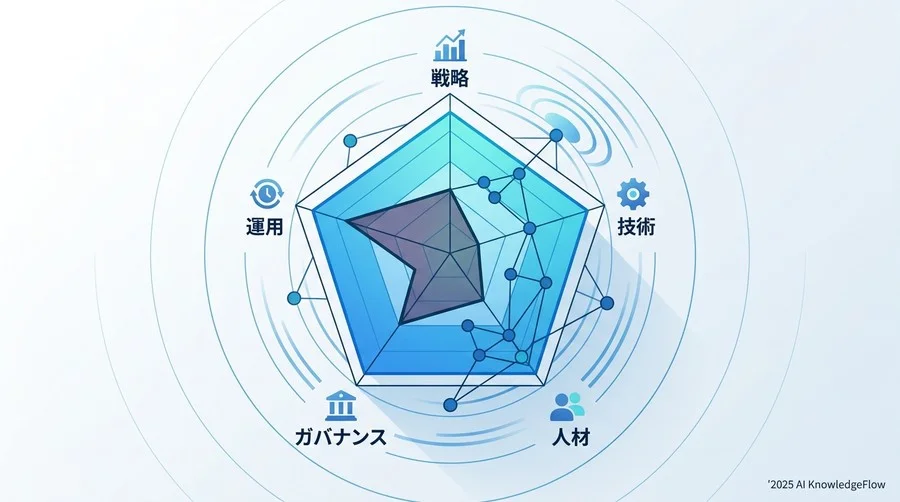 AI CoE成熟度評価フレームワーク：5つの評価軸 - Section Image