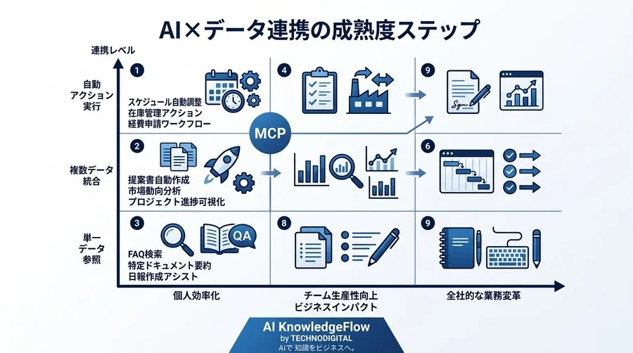 「API連携は難しそう」と悩む担当者へ。AI活用の新規格MCPが不安を安心に変える理由 - Conclusion Image