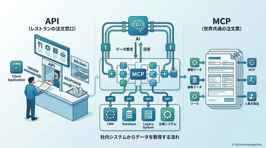 専門用語を使わずに理解する「API」と「MCP」の役割分担 - Section Image