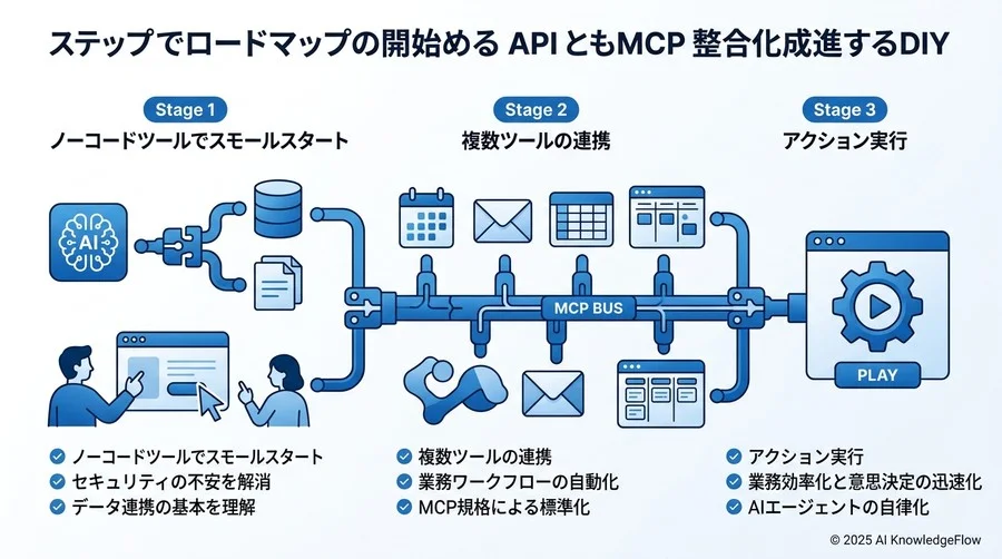 DIYで始めるAPI×MCP連携へのステップアップロードマップ - Section Image 3