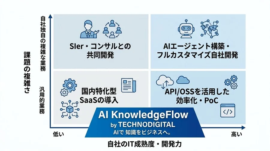 「とりあえず導入」が招く数千万円の損失。AI導入の失敗から導くベンダー比較と選定基準 - Conclusion Image