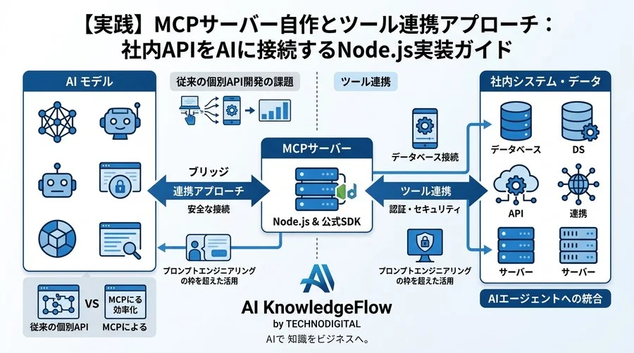 【実践】MCPサーバー自作とツール連携アプローチ：社内APIをAIに接続するNode.js実装ガイド - Conclusion Image
