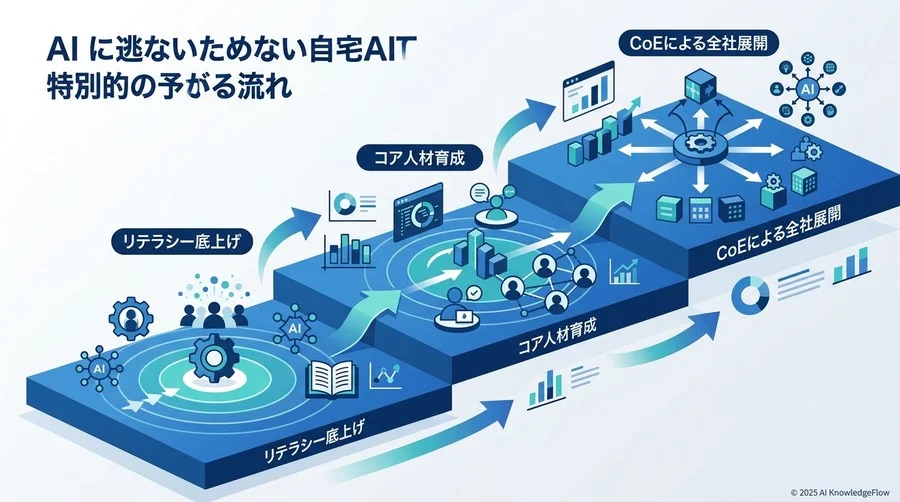 挫折しないための「AI内製化3段階ロードマップ」：フェーズ別の優先順位 - Section Image