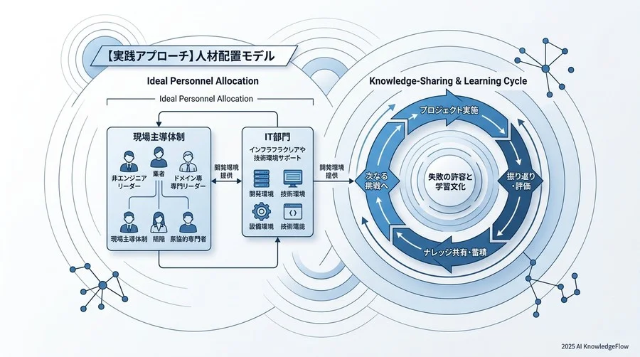 【実践アプローチ】業務時間削減を実現する「人材配置」と「学習サイクル」のモデルケース - Section Image 3