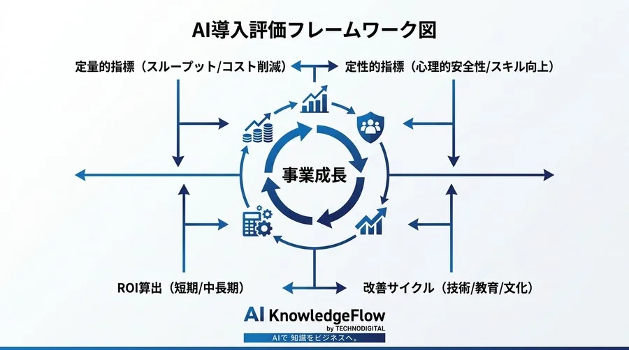 AI稟議を突破する客観的評価戦略：Gemini for Google WorkspaceのROIとKPIモデル構築ガイド - Conclusion Image