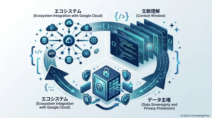 Gemini Code Assistを選定すべき3つの評価基準 - Section Image