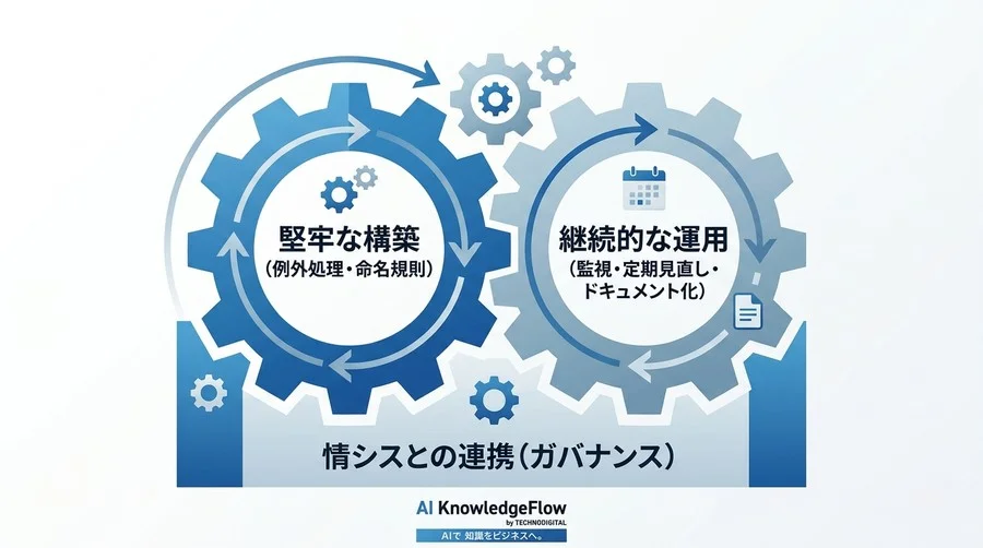 「作った人しかわからない」を卒業。非エンジニアでも破綻しないn8n・Make自動化基盤の作り方 - Conclusion Image