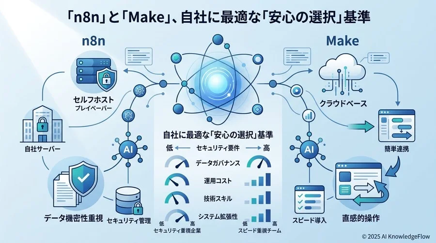 n8nとMake、自社に最適な「安心の選択」基準 - Section Image