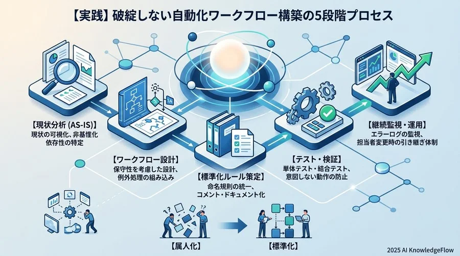 【実践】破綻しない自動化ワークフロー構築の5段階プロセス - Section Image