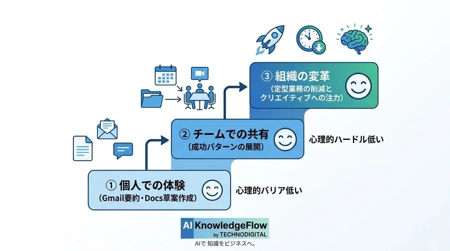 「AIは別タブで開く」という誤解。Gemini for Google Workspace導入で変わる真の業務効率化 - Conclusion Image