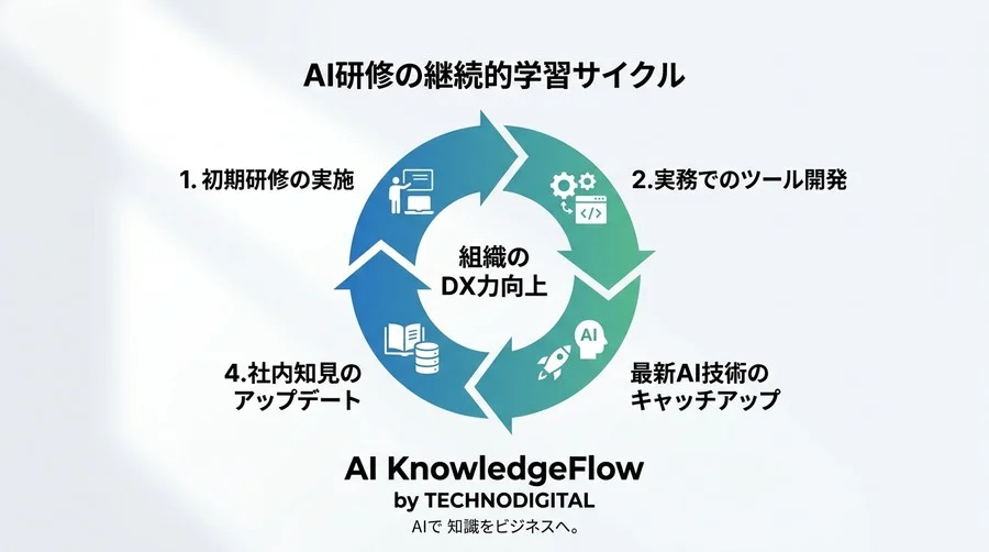 非エンジニアを即戦力化するAIプログラミング研修比較とROI最大化の実践アプローチ - Conclusion Image